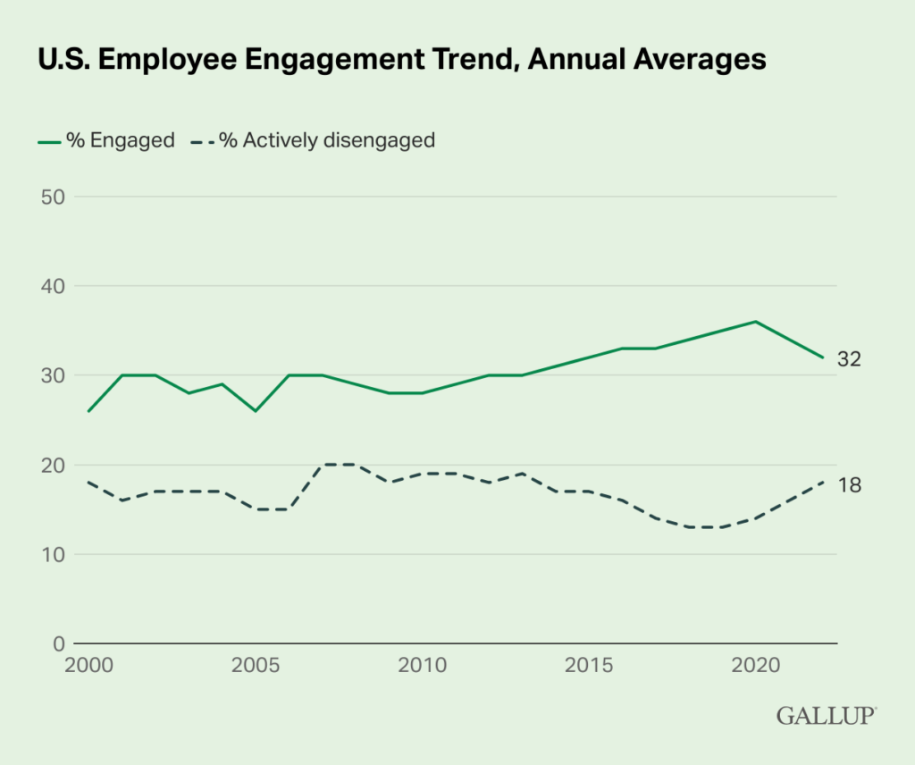 Gallup Survey On Quiet Quitters-2023